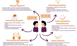 Skuteczne nauczanie: słuchaj, komunikuj się jasno i świadomie, rozwiązuj problemy, buduj zaufanie i twórz pozytywne doświadczenia.