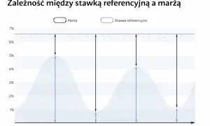 Wykres pokazuje zależność marży od stawki referencyjnej w czasie. Wibor 1m jest tu kluczowym wskaźnikiem.