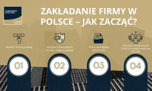 Kroki do założenia firmy w Polsce: wybór formy prawnej, decyzja o kluczowych cechach, zebranie dokumentów, a następnie wpis do KRS.