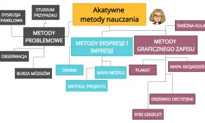Schemat przedstawia aktywne metody nauczania, w tym metody problemowe, ekspresji i impresji, oraz graficznego zapisu.