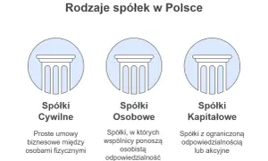 Jakie spółki posiadają osobowość prawną i jakie mają konsekwencje?