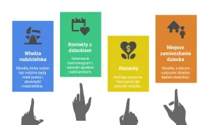 Władza rodzicielska, kontakty z dzieckiem, alimenty i miejsce zamieszkania dziecka to kluczowe ustalenia w sprawach rozwodowych.