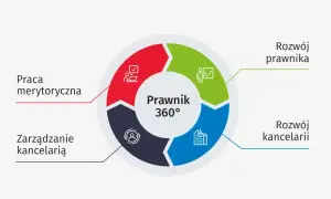Schemat "Prawnik 360°" pokazuje ścieżki rozwoju: praca merytoryczna, rozwój prawnika, rozwój kancelarii i zarządzanie. Klucz do tego, jak zostać prawnikiem.