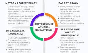 Schemat "Dostosowanie wymagań edukacyjnych" z podziałem na metody, zasady, organizację nauczania i sprawdzanie wiedzy. To jak legitymacja szkolna dla nauczyciela, pokazująca kluczowe elementy pracy.