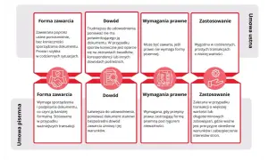 Porównanie umowy ustnej i pisemnej: forma, dowód, wymagania prawne, zastosowanie. Umowa ustna jest prosta i szybka, ale trudniejsza do udowodnienia.