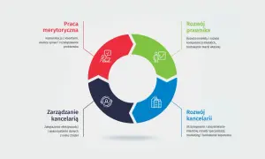 Schemat rozwoju prawnika: praca merytoryczna, rozwój prawnika, rozwój kancelarii, zarządzanie kancelarią.