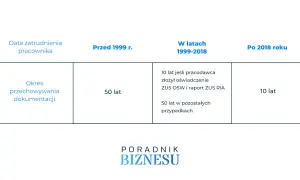 Tabela przedstawia okres przechowywania dokumentacji pracowniczej w zależności od daty zatrudnienia: 50 lat przed 1999 r., 10 lub 50 lat w latach 1999-2018, 10 lat po 2018 r.