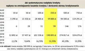 Tabela pokazuje, jak wcześniejsza spłata kredytu wpływa na oszczędności. Nadpłata 250 zł miesięcznie skraca okres kredytowania o 99 miesięcy i zmniejsza koszty o 190 895 zł.