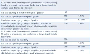 Czas pracy kierowcy na chłopski rozum: jak przekroczenie 9 lub 10 godzin jazdy wpływa na kary, zależnie od czasu i przerw.