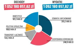 Dochody 1052 mln zł, wydatki 1092 mln zł. Wykres kołowy pokazuje podział wydatków: oświata 355,2 mln zł, gospodarka komunalna 248,9 mln zł, transport 134,3 mln zł, polityka społeczna 108,9 mln zł, inwestycje 187,2 mln zł. Brakująca subwencja.