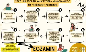 Schemat procedury awansu zawodowego nauczyciela mianowanego w systemie edukacji w Polsce.