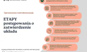 Grafika przedstawia etapy postępowania o zatwierdzenie układu w restrukturyzacji.