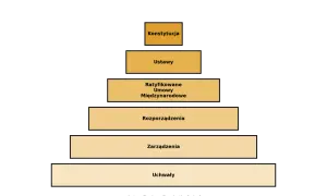 Hierarchia źródeł prawa pracy: Konstytucja, Ustawy, Ratyfikowane Umowy Międzynarodowe, Rozporządzenia, Zarządzenia, Uchwały.