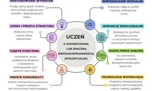 Wskazówki dla nauczycieli: wsparcie ucznia z umiarkowaną niepełnosprawnością intelektualną przez wizualizacje, emocje, zabawę i technologie.