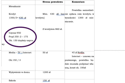 Tabela z kosztami: mieszkanie (czynsz, prąd, naprawy), media, wyżywienie, szkoła. W komentarzu mowa o wysokości alimentów i ratach kredytu.