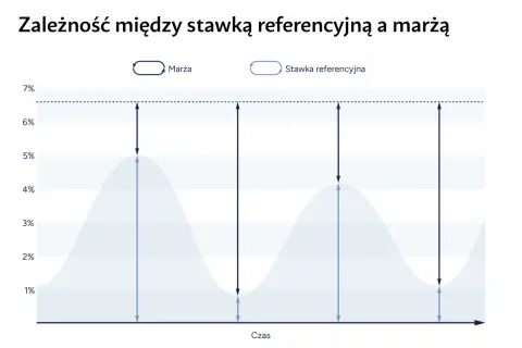 Wykres pokazuje zależność marży od stawki referencyjnej w czasie. Wibor 1m jest tu kluczowym wskaźnikiem.