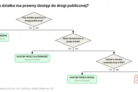 Schemat blokowy analizujący prawny dostęp do drogi. Rozważenie służebności drogi, gdy działka nie graniczy z drogą publiczną.