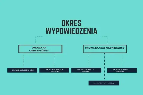 Schemat okresów wypowiedzenia. Umowa na czas nieokreślony ma różne okresy wypowiedzenia w zależności od stażu pracy.