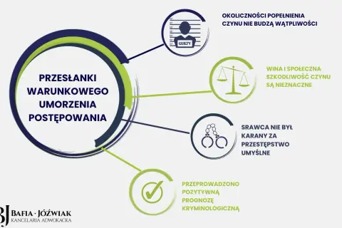 Przesłanki warunkowego umorzenia postępowania: okoliczności czynu nie budzą wątpliwości, szkody nieznaczne, sprawca niekarany za umyślne, pozytywna prognoza kryminologiczna.