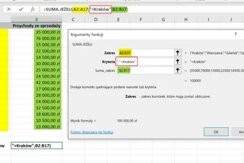 Tabela z przychodami, gdzie funkcja SUMA.JEŻELI sumuje przychody dla Krakowa. Wynik to 100 000,00 zł.
