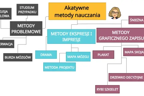 Schemat przedstawia aktywne metody nauczania, w tym metody problemowe, ekspresji i impresji, oraz graficznego zapisu.