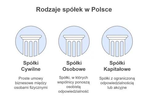 Jakie spółki posiadają osobowość prawną i jakie mają konsekwencje?