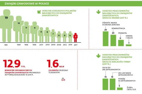 Czy związek zawodowy oświata jest reprezentatywny dla pracowników?