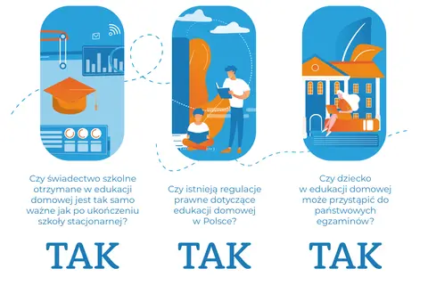 Ilustracja przedstawia trzy panele dotyczące edukacji domowej. Pierwszy pokazuje dyplom i wykresy, drugi – dzieci uczące się na zewnątrz, trzeci – budynek szkoły i kobietę z laptopem.