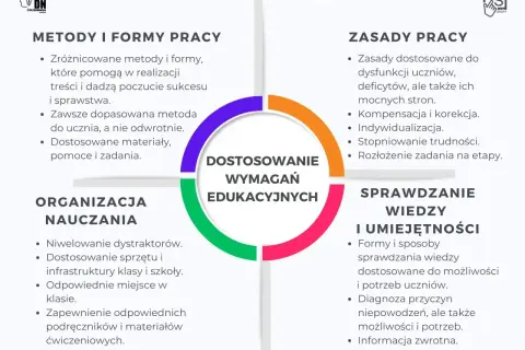 Schemat "Dostosowanie wymagań edukacyjnych" z podziałem na metody, zasady, organizację nauczania i sprawdzanie wiedzy. To jak legitymacja szkolna dla nauczyciela, pokazująca kluczowe elementy pracy.