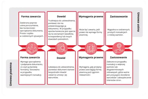 Porównanie umowy ustnej i pisemnej: forma, dowód, wymagania prawne, zastosowanie. Umowa ustna jest prosta i szybka, ale trudniejsza do udowodnienia.