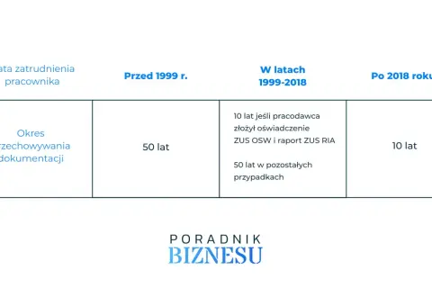 Tabela przedstawia okres przechowywania dokumentacji pracowniczej w zależności od daty zatrudnienia: 50 lat przed 1999 r., 10 lub 50 lat w latach 1999-2018, 10 lat po 2018 r.