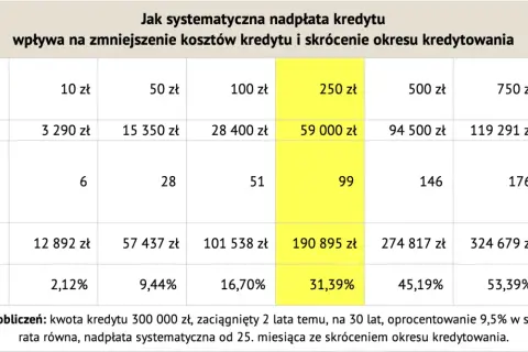 Tabela pokazuje, jak wcześniejsza spłata kredytu wpływa na oszczędności. Nadpłata 250 zł miesięcznie skraca okres kredytowania o 99 miesięcy i zmniejsza koszty o 190 895 zł.