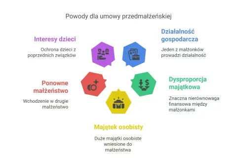 Powody umowy przedmałżeńskiej: interesy dzieci, ponowne małżeństwo, majątek osobisty, dysproporcja majątkowa, działalność gospodarcza. Chroni to przed niekorzystną wspólnotą majątkową.