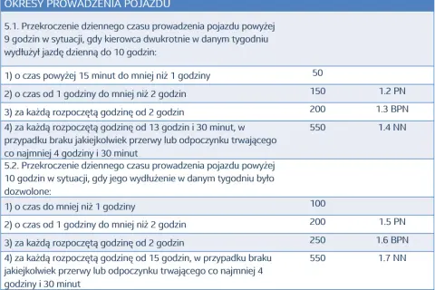 Czas pracy kierowcy na chłopski rozum: jak przekroczenie 9 lub 10 godzin jazdy wpływa na kary, zależnie od czasu i przerw.