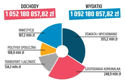 Dochody 1052 mln zł, wydatki 1092 mln zł. Wykres kołowy pokazuje podział wydatków: oświata 355,2 mln zł, gospodarka komunalna 248,9 mln zł, transport 134,3 mln zł, polityka społeczna 108,9 mln zł, inwestycje 187,2 mln zł. Brakująca subwencja.