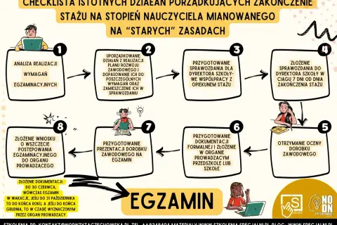 Schemat procedury awansu zawodowego nauczyciela mianowanego w systemie edukacji w Polsce.