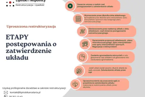 Grafika przedstawia etapy postępowania o zatwierdzenie układu w restrukturyzacji.
