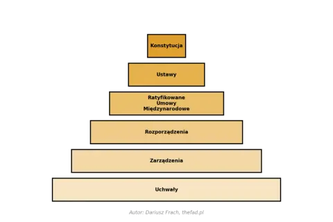 Hierarchia źródeł prawa pracy: Konstytucja, Ustawy, Ratyfikowane Umowy Międzynarodowe, Rozporządzenia, Zarządzenia, Uchwały.