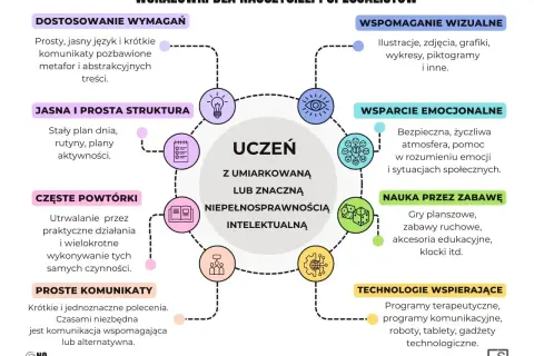 Wskazówki dla nauczycieli: wsparcie ucznia z umiarkowaną niepełnosprawnością intelektualną przez wizualizacje, emocje, zabawę i technologie.