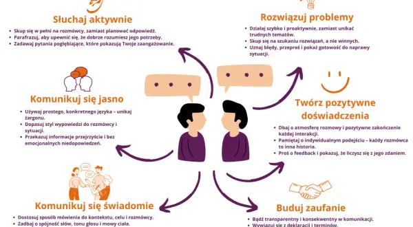 Skuteczne nauczanie: słuchaj, komunikuj się jasno i świadomie, rozwiązuj problemy, buduj zaufanie i twórz pozytywne doświadczenia.