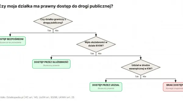 Schemat blokowy analizujący prawny dostęp do drogi. Rozważenie służebności drogi, gdy działka nie graniczy z drogą publiczną.