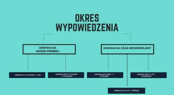 Schemat okresów wypowiedzenia. Umowa na czas nieokreślony ma różne okresy wypowiedzenia w zależności od stażu pracy.