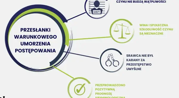 Przesłanki warunkowego umorzenia postępowania: okoliczności czynu nie budzą wątpliwości, szkody nieznaczne, sprawca niekarany za umyślne, pozytywna prognoza kryminologiczna.