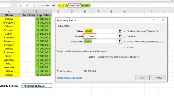 Tabela z przychodami, gdzie funkcja SUMA.JEŻELI sumuje przychody dla Krakowa. Wynik to 100 000,00 zł.