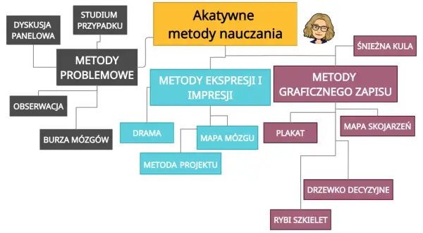 Schemat przedstawia aktywne metody nauczania, w tym metody problemowe, ekspresji i impresji, oraz graficznego zapisu.