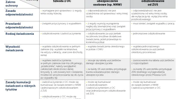 Tabela porównuje odszkodowania za uszczerbek na zdrowiu z OC, NNW i ZUS.