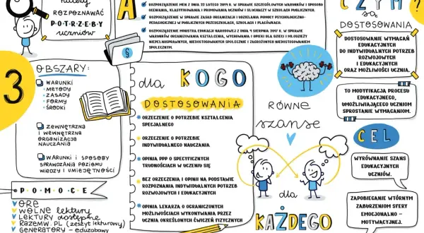 Dostosowanie wymagań w pracy z uczniami ze **specjalne potrzeby edukacyjne** to proces modyfikacji procesu edukacyjnego, by umożliwić sprostanie wyzwaniom.