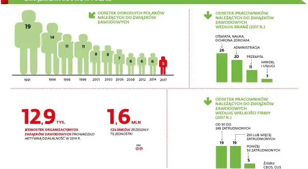 Czy związek zawodowy oświata jest reprezentatywny dla pracowników?