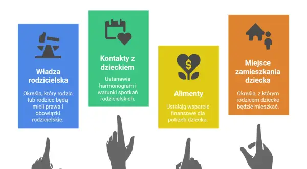 Władza rodzicielska, kontakty z dzieckiem, alimenty i miejsce zamieszkania dziecka to kluczowe ustalenia w sprawach rozwodowych.