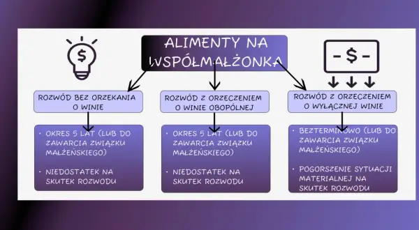 Schemat alimentów na małżonka przy rozwodzie: bez orzekania o winie, z orzeczeniem o winie obopólnej, z orzeczeniem o wyłącznej winie. Rozważ argumenty do rozwodu.